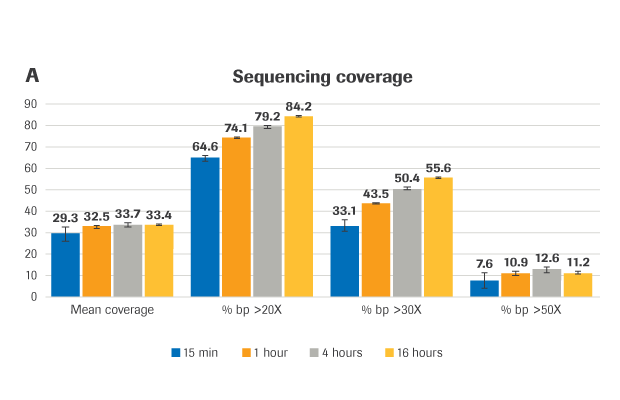 Figure A Sequencing coverage