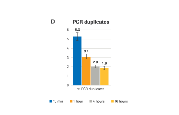 Figure D PCR duplicates