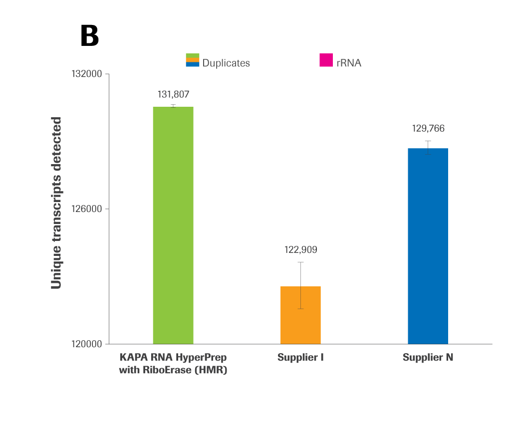 Figure 2. Efficient rRNA depletion